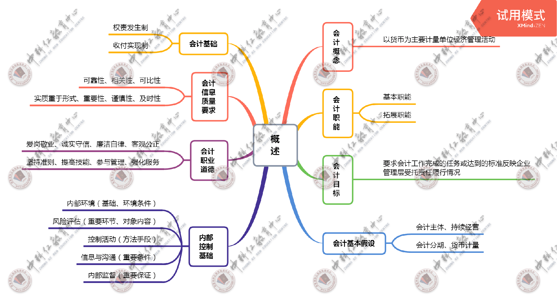 2022年初级会计实务思维导图第一章 概述.png
