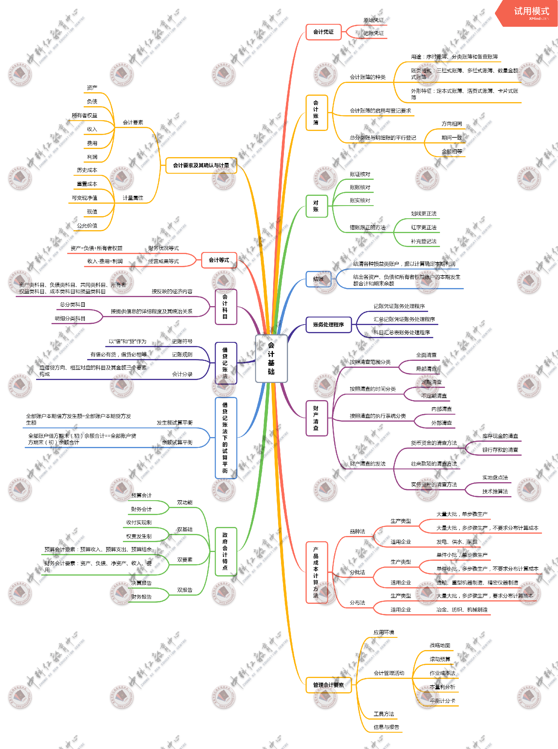 2022年初级会计实务思维导图第二章会计基础内容.png