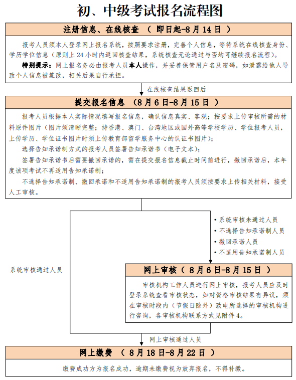 北京初、中级考试报名流程图.png