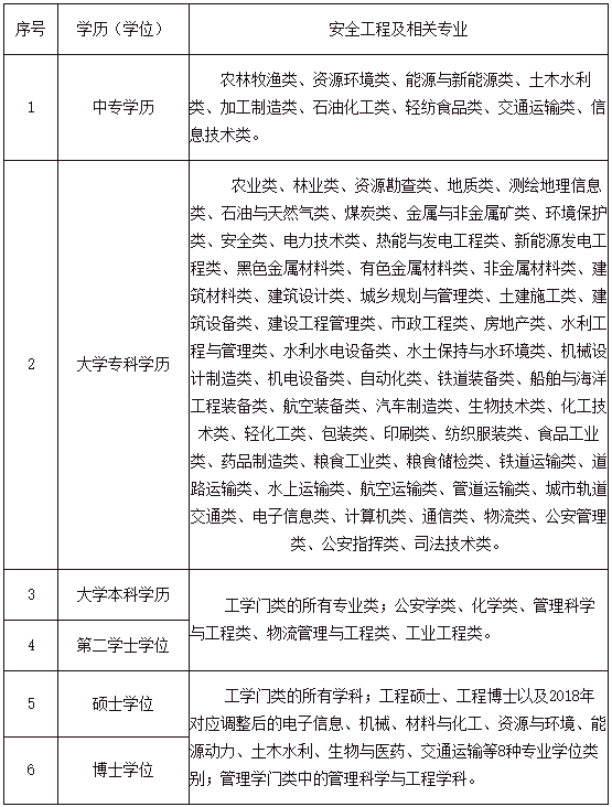 注册安全工程师职业资格考试安全工程及相关专业参考目录.png