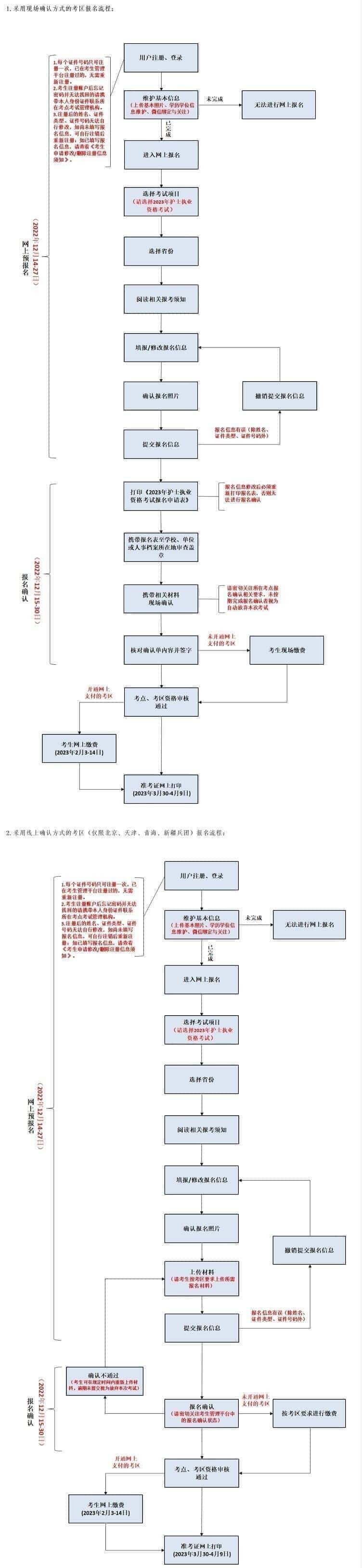 2023年护士执业资格考试报名流程.jpg